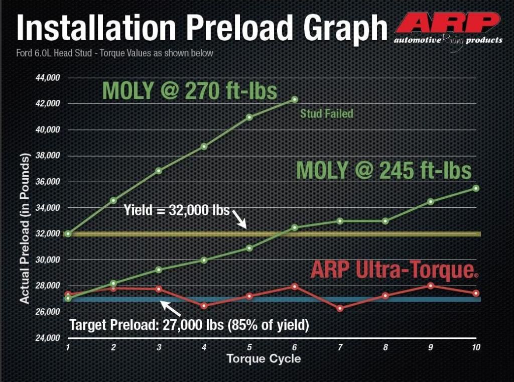 New Preload (torque) for 6.0 ARP studs Ford